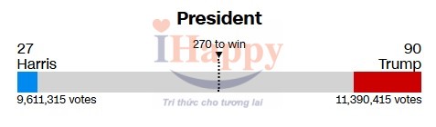 Bầu cử Tổng thống Mỹ 2024: Donald Trump trở thành tổng thống thứ 47